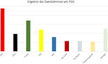 Grafik zur Verteilung der Zweitstimmen bei der Juniorwahl 2022 am TGG