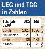 Statische Angaben zu TGG und UEG